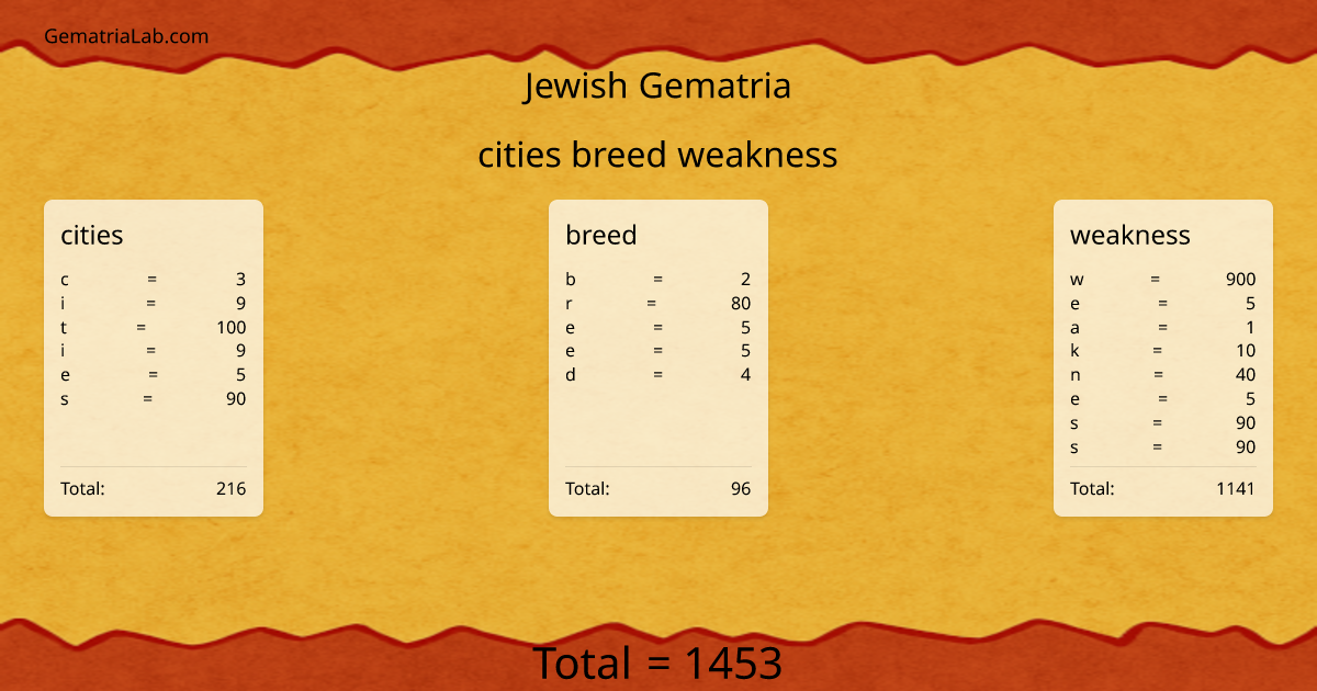 cities breed weakness in jewish Gematria